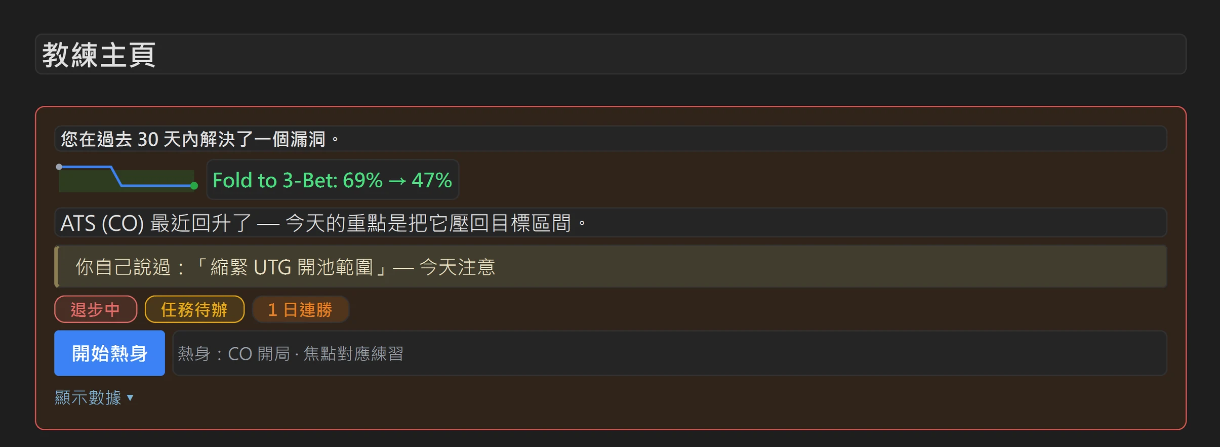 教練主頁：顯示「你自己說過：「縮緊 UTG 開池範圍」— 今天注意」，上方是「您在過去 30 天內解決了一個漏洞」與 Fold to 3-Bet 69% → 47% 的進步紀錄，下方是「開始熱身」按鈕與「熱身：CO 開局 · 焦點對應練習」。