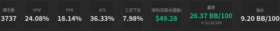 儀表板上方的數據列:總手數、VPIP、PFR、ATS、三次下注、淨利、贏率、抽水排成一列